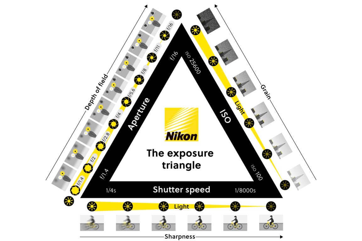 A diagram of the exposure triangle, featuring Shutter Speed, Aperture and ISO, from Nikon Cyprus